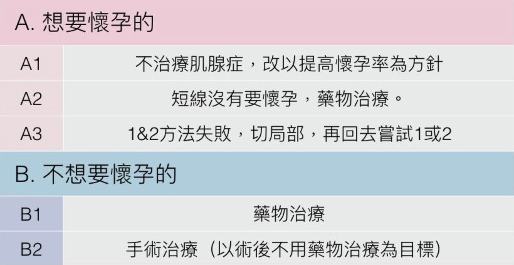 痛不欲生的「肌腺症」、「肌腺瘤」治療索引